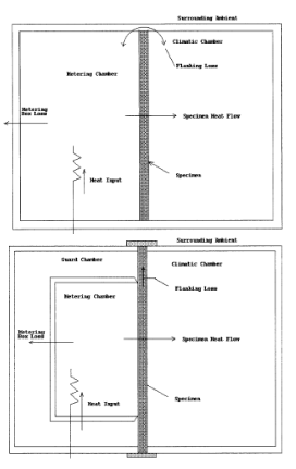 Tipos de caja caliente: caja caliente calibrada (izquierda) y caja caliente guardada (derecha). Esquemas obtenidos de la norma ASTM C 1363   (ASTM, 2011) .