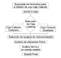 Diagrama de la metodología del diseño