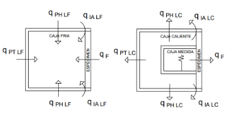Esquema del flujo de calor a través de la caja fría y caliente.