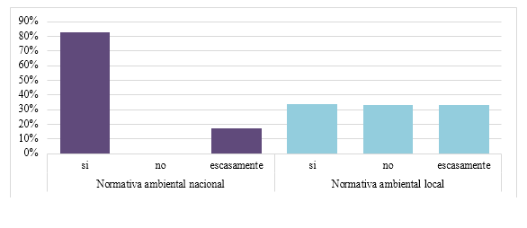 Porcentajes sobre el nivel de conocimiento de los médicos veterinarios, propietarios de las seis clínicas veterinarias encuestadas, sobre la normativa ambiental legal.