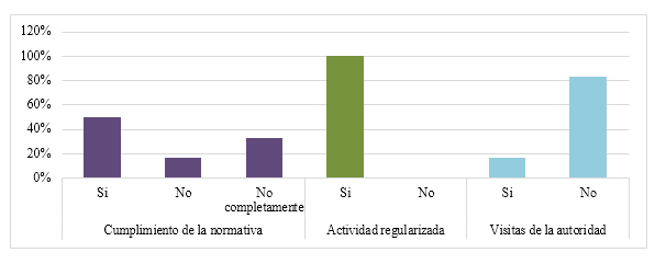 Porcentajes del nivel de cumplimiento de normativa ambiental aplicable para la gestión de desechos peligrosos y del nivel de regularización de la actividad, incluye las visitas realizadas por la autoridad, basados en la percepción de los médicos veterinarios encuestados.