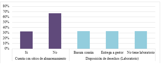Porcentajes de cumplimiento en función del almacenamiento de los desechos generados dentro de las clínicas veterinarias e identificación del tipo de disposición final de los desechos de laboratorio realizada en cada uno de los establecimientos encuestados.