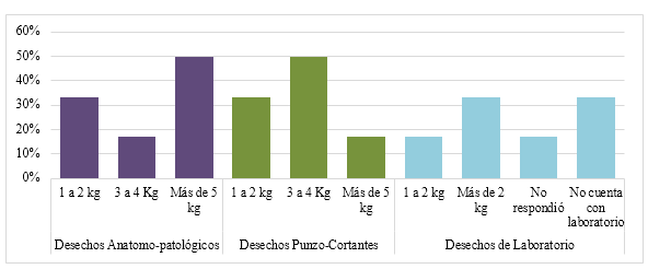 Distinción porcentual según el tipo de desecho de la cantidad de desechos peligrosos generados dentro de las instalaciones de las seis clínicas veterinarias.