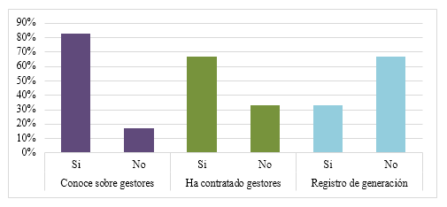 Porcentajes de aplicación en las seis clínicas veterinarias evaluadas sobre normativas referentes a la disposición final de los desechos peligrosos como la contratación de gestores y el uso de registros de generación (cuantificación de desechos).