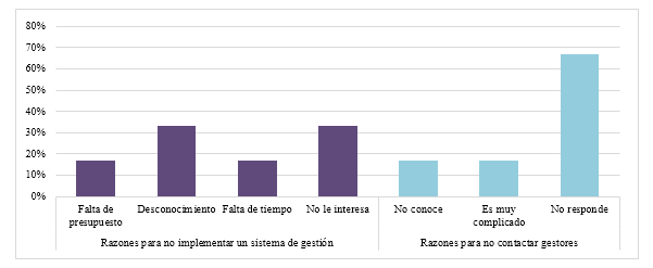 Identificación de las principales dificultades para la aplicación de sistemas de gestión de desechos peligrosos, en las seis clínicas veterinarias objeto de estudio.