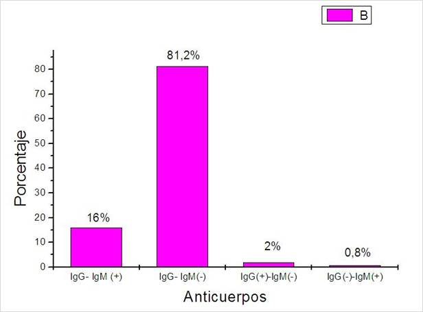 Casos cl&iacute;nicos de anticuerpos IgG - IgM para el diagn&oacute;stico de toxoplasma gondii en mujeres embarazadas en el primer trimestre de gestaci&oacute;n.