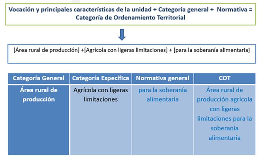 Construcción de las COT