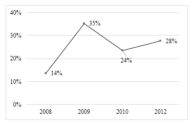 Empleo Sector Alimentos
