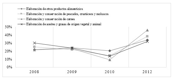 Producci&oacute;n Sector Alimentos
