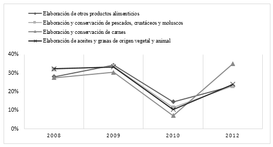 Inversi&oacute;n Sector Alimentos