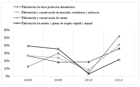 Impuesto a la Renta Sector Alimentos