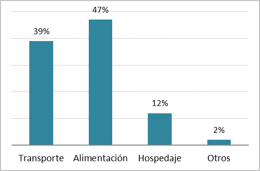 Gastos destinados al viaje