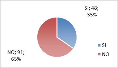 El maestro brinda confianza para consultar tareas