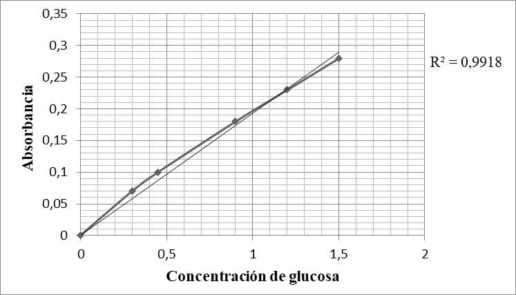 Curva de calibraci&oacute;n para azucares reductores.