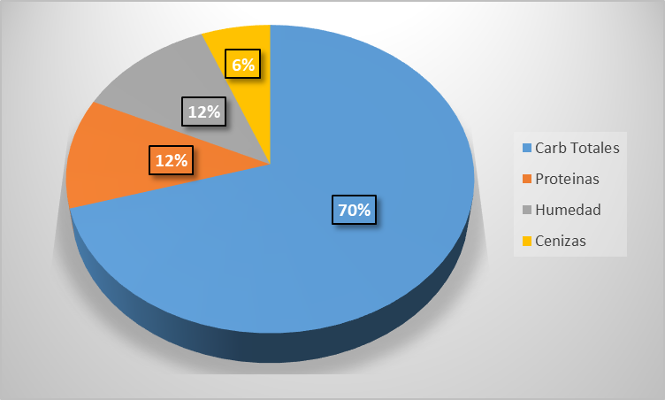 Composici&oacute;n polvillo de arroz.