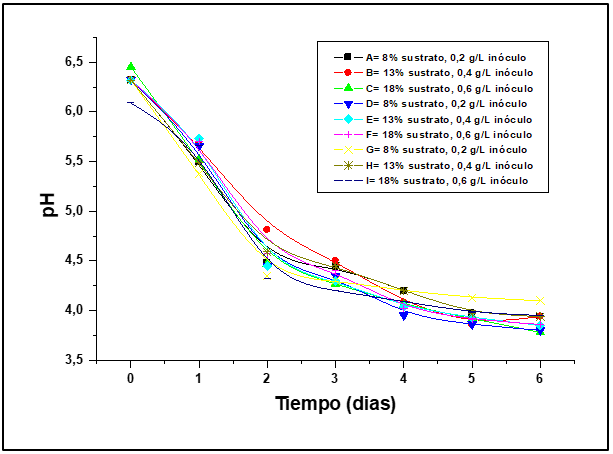 Determinaci&oacute;n del pH de los 9 experimentos estudiados
