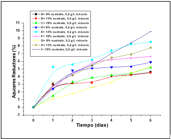 Incremento de la produci&oacute;n de azucares reductores en los 9 tratamientos