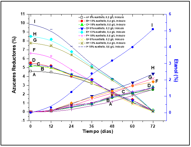 Concentraci&oacute;n de azucares reductores VS concentraci&oacute;n de etanol