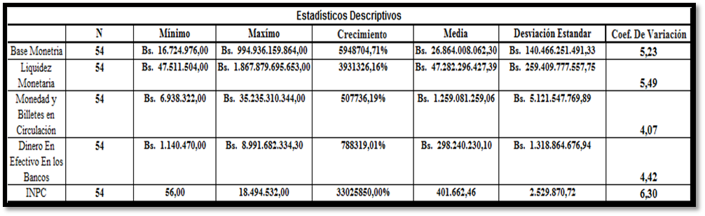 Estad&iacute;sticos descriptivos de los agregados monetarios.
