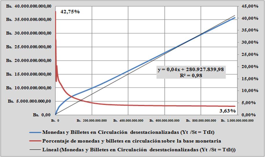 Monedas y Billetes en circulaci&oacute;n respecto a la base monetaria.