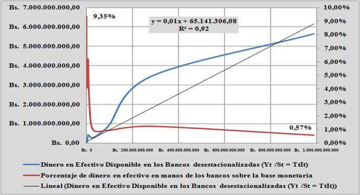 Dinero en efectivo disponible en los bancos respecto a la base monetaria