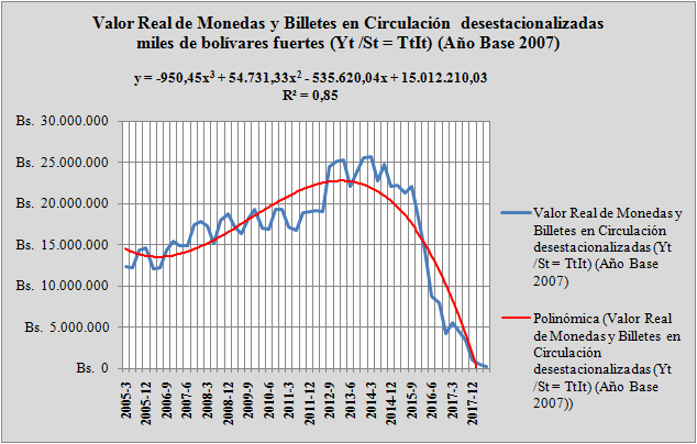 alor real de las monedas y billetes en circulaci&oacute;n, miles de bol&iacute;vares fuertes, a&ntilde;o base 2007