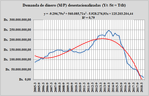 Demanda de dinero en miles de bol&iacute;vares fuertes a precios constantes, a&ntilde;o base 2007