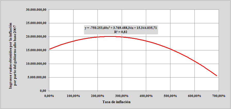 Ingresos reales obtenidos por concepto de se&ntilde;oreaje, a&ntilde;o base 2007