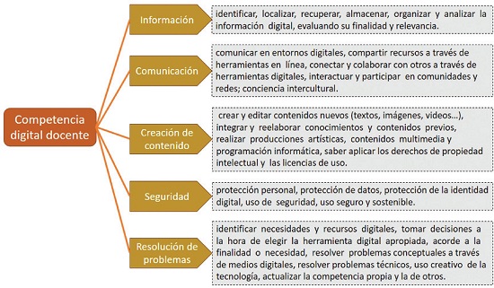 &Aacute;reas y competencias del marco de competencia digital docente (INTEF, 2013, 11-12) (adaptado).