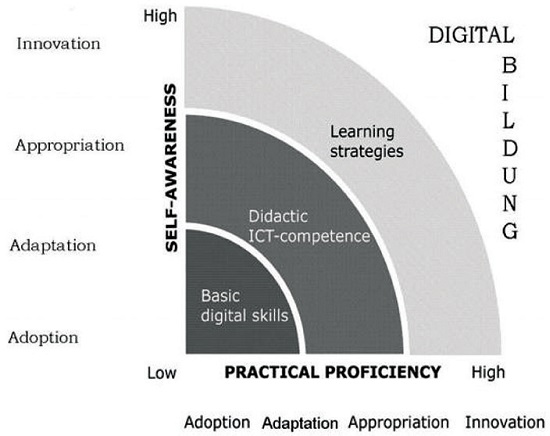 Modelo de competencia digital para profesores y formadores de profesores