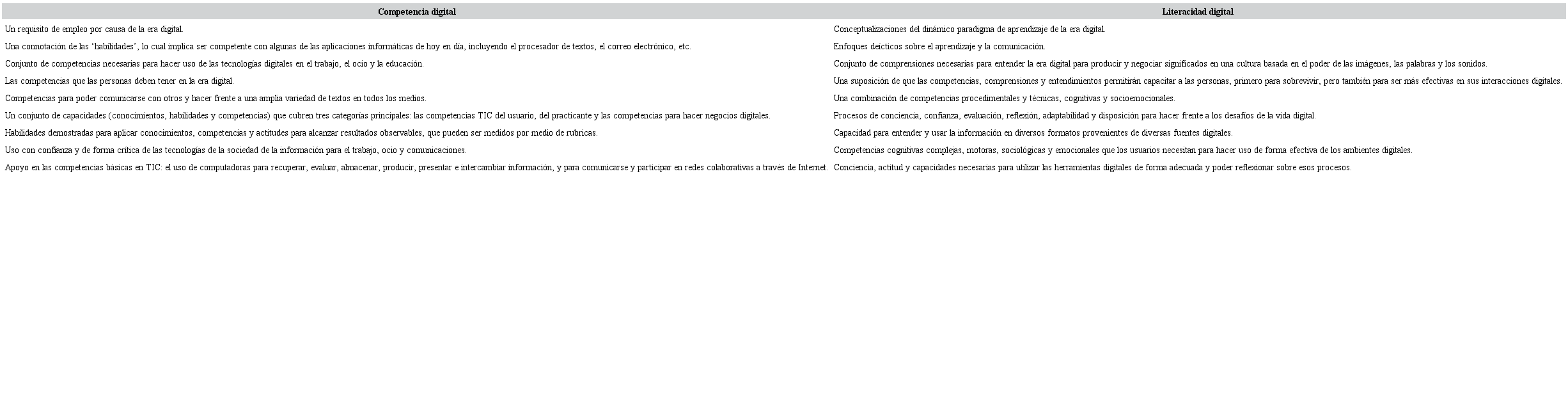 Diferencias entre competencia digital y literacidad digital (Gallardo&shy;Echenique et al., 2015, 11) (Traducci&oacute;n propia).