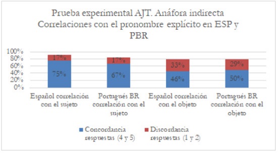 AJT. Anáfora indirecta. Correlaciones del pronombre explícito