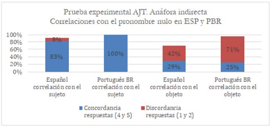 AJT. Anáfora indirecta. Correlaciones del pronombre nulo