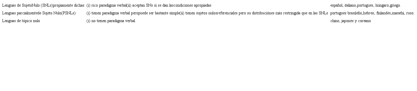 Clasificación de lenguas que permiten sujeto nulo referencial