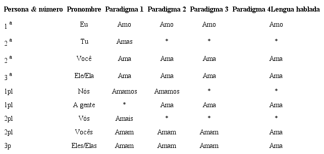 Evolución del paradigma verbal y pronominal del PBR
