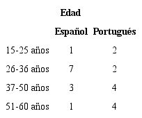 Tramos de edad de los participantes