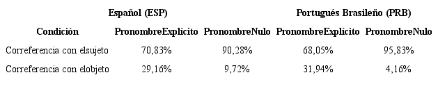 Prueba de producción escrita. Anáfora Indirecta