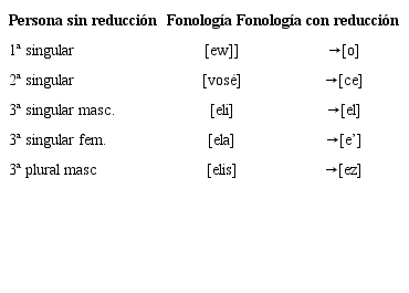 Reducción fonológica en el PBR