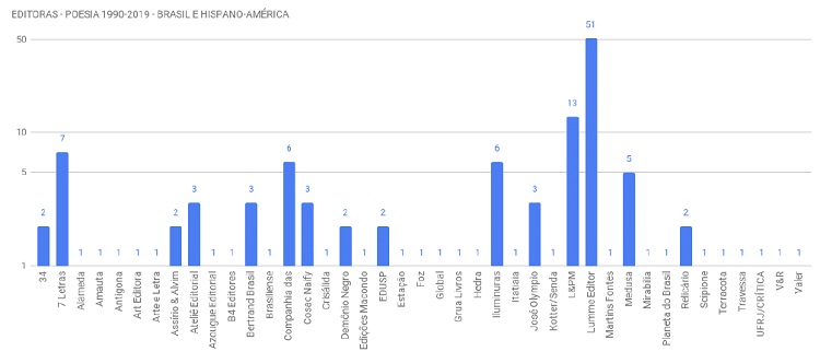 Editoras - Poesia - Brasil e Hispanoamérica