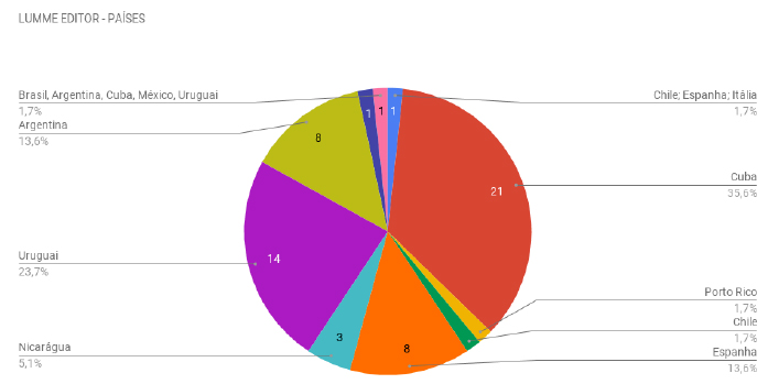 Lumme Editor - Países