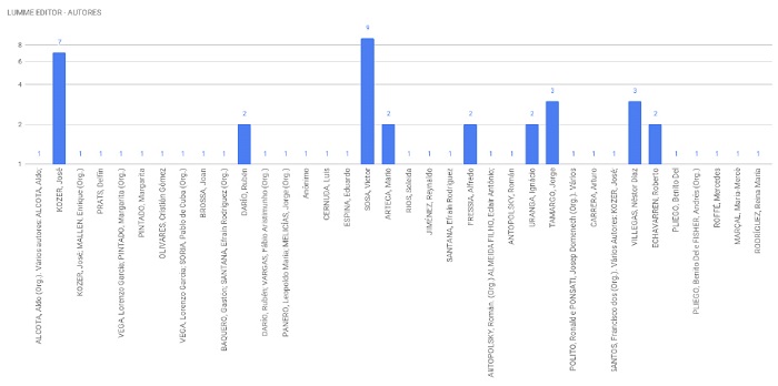Lumme Editor - Autores