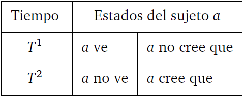 Esquema l&oacute;gico de la relaciones de ver y creer diferenciadas temporalmente, seg&uacute;n McDowell.