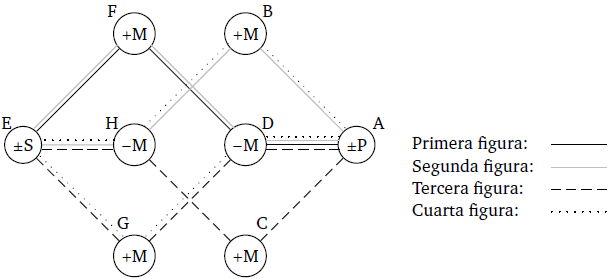 Figuras v&aacute;lidas en el Pons scholasticorum.