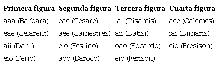 Modos silog&iacute;sticos correctos.