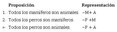 Un silogismo Barbara.