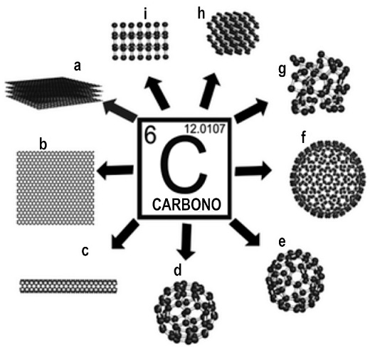 Representaci&oacute;n de diferentes al&oacute;tropos, es decir, de diferentes
							sustancias simples del carbono. (a) Grafito, (b) grafeno, (c) nanotubos
							de carbono, (d) C60, (e) C70, (f) C540,
							(g) carb&oacute;n amorfo, (h) lonsdaleita e (i) diamante (Chamizo 2019a, p. 104).