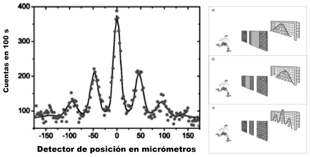 Resultado del experimento de la doble rendija y analog&iacute;a entre las
							pelotas de futbol y las mol&eacute;culas de C60 en el experimento
								(Arndt et al.,
								2002).
