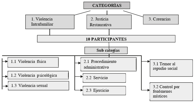 Categorías de análisis