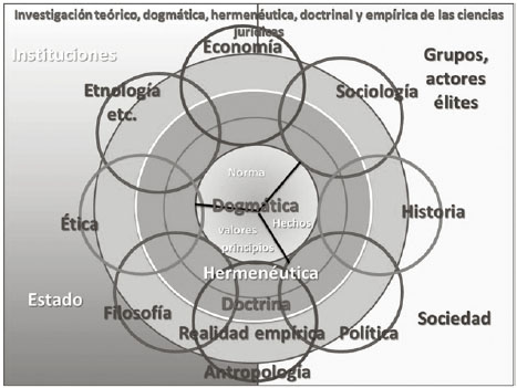 Investigación
teórica, dogmática, hermenéutica, doctrinal y empírica de las ciencias
jurídicas 
