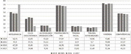 Histórico de violencia contra la mujer 2014-2017